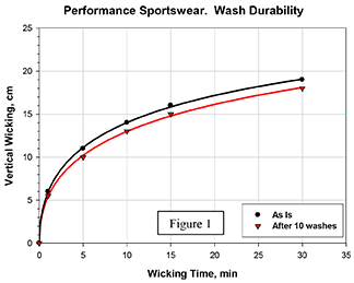Performance Sportswear. Wash Durability. - Figure 1