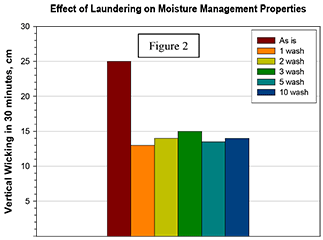 Effect of Laudering on Moisture Management - Figure 2