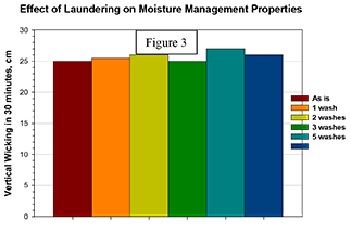 Effect of Laudering on Moisture Management - Figure 3