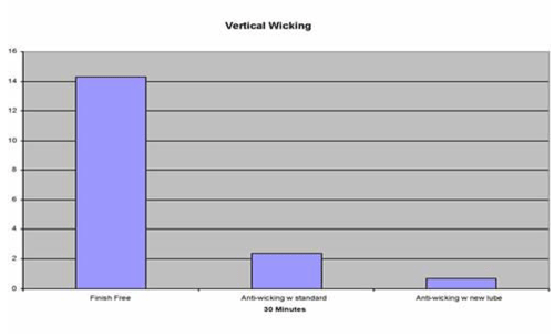 Figure 1 - Vertical Wicking