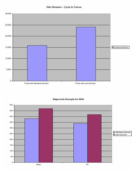 Figure 2 - Wet Abrasion & Figure 3 - Edgecomb Strength for 525d