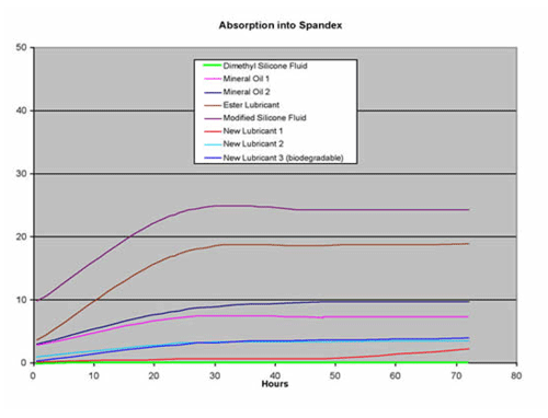 Figure 4 - Absorption into Spandex